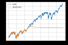 Predict Stock Prices Using Rnn Part 1