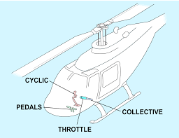 May 21, 2014 · a helicopter is a type of aircraft that uses rotating, or spinning, wings called blades to fly. Helicopter Flight Controls Wikipedia