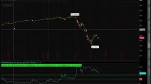 Previous posthow to create and backtest trading strategies in thinkorswim next postweekly spx iron condor with potential 26. Spy Chicken Iron Condor Youtube