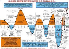 Global Temperature Trends Since 2500 B C Global Cooling