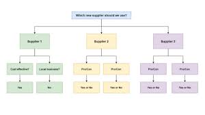 Creating your own flowchart in powerpoint is a little bit of work. Decision Tree Template Ayoa Templates