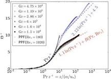 Grashof Number - an overview | ScienceDirect Topics
