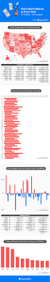 According to homeguide, a site that tracks the average price of. How Much Does A Pest Control Technician Make Updated For 2021 Housecall Pro