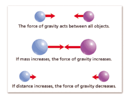 Artist's depiction of gravitational waves around a binary system. Gravity 8th Grade Science
