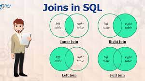 Sql home sql intro sql syntax sql select sql select distinct sql where sql and, or, not sql order by sql insert into sql null values sql update sql delete sql select top sql min and max sql count, avg, sum sql like sql wildcards sql in sql between sql aliases sql joins sql inner join sql left join sql right join sql full join sql self join sql. Sql Join Inner Left Right Full Joins Dataflair