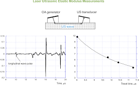 Elastic Modulus Measurements Laser Optoacoustic Laboratory