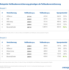 März 2021 · autor hat 164 antworten und 9.200 antwortaufrufe. Kfz Versicherung Vollkaskoschutz Kann Gunstiger Sein Als Teilkasko Presseportal