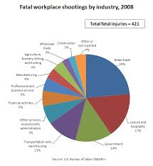 How mother jones defines mass shootings: Workplace Shootings Fact Sheet