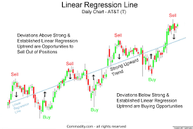 Linear Regression Line Technical Analysis