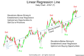 linear regression line technical analysis