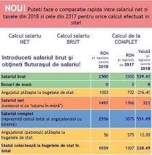 Introduceti datele in campurile marcate cu sageti (►) si obtineti imediat fluturasul de salariu pentru luna selectata, cu calculul salariului de la brut la net, contributiile angajatului, contributiile angajatorului si total cost societate. Lame Quality Fan Calculator Salariu 2018 De La Net La Brut Salariu Minim Burlingtoncode Org
