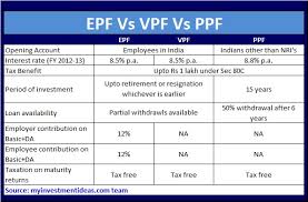 Epf Vs Voluntary Provdent Fund Vpf Vs Ppf Which Is Better
