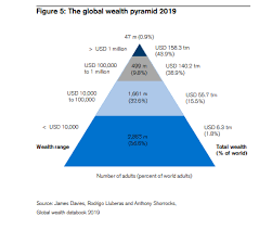 The top 1% own 45% of all global personal wealth; 10% own 82%; the bottom  50% own less than 1%