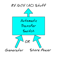 Rv automatic transfer switch 30 amp. Rv Electrical Fire Almost Our Automatic Transfer Switch Failure Replacement Wheeling It Tales From A Nomadic Life