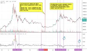 가상화폐 김치프리미엄 전세계 거래소 비교 크라이프라이스, 김치프리미엄, 김프, 역프, 역김치프리미엄, cryprice, cryptoprice, crptocurrency premium. Kimchipremium Tradingview