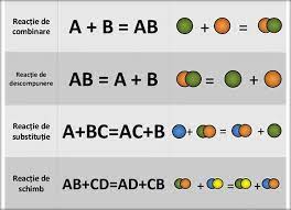 Găsește definiţia lui înlocuire şi sinonime în dicționarele româneşti. Tipuri De ReacÅ£ii Chimice