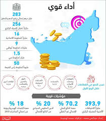 وظائف شاغرة في وزارة الرياضة من المرتبة الرابعة حتى التاسعة عبر جدارة تعلن وزارة الرياضة (الهيئة العامة للرياضة) بالتعاون مع وزارة الخدمة المدنية عن طرح (51) وظيفة على سلم. Ø§Ù‚ØªØµØ§Ø¯ Ø§Ù„Ø¥Ù…Ø§Ø±Ø§Øª Ø¬Ø¯Ø§Ø±Ø© Ù„ØªØ¬Ø§ÙˆØ² Ø§Ù„ØªØ­Ø¯ÙŠØ§Øª ÙˆØ§Ù†ØªØ¹Ø§Ø´ Ø¨Ø§Ù„Ù†ØµÙ Ø§Ù„Ø«Ø§Ù†ÙŠ Ø§Ù„Ø§Ù‚ØªØµØ§Ø¯ÙŠ Ø§Ù„Ø³ÙˆÙ‚ Ø§Ù„Ù…Ø­Ù„ÙŠ Ø§Ù„Ø¨ÙŠØ§Ù†