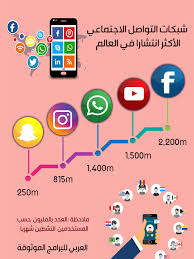 شبكات التواصل الاجتماعي الأكثر انتشارا في العالم 400m 200m