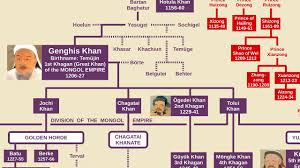 genghis khan family tree