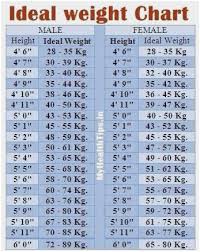 Ageless Ideal Height Weight Chart For Female Weight Chart