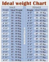 Ageless Ideal Height Weight Chart For Female Weight Chart