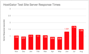 Siteground Vs Hostgator One Very Clear Winner 2019 Update