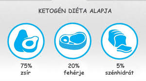 Kezdőknek, akik most kezdik a ketogén diétát. Ketogen Dieta Masfel Eve Hazi Termeszetgyogyasz Facebook
