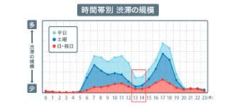 渋滞が起きやすい時間帯を避ける 首都高道路交通情報 首都高ドライバーズサイト