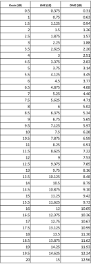 easy conversion chart convert grain to lme dme soco