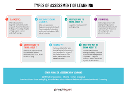 Check spelling or type a new query. 6 Types Of Assessment Of Learning