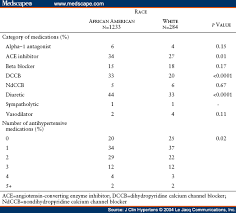 an assessment of racial differences in clinical practices