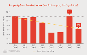 Propertyguru Market Outlook Property Prices To Fall In 2019