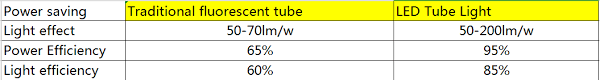 Led Tube Lights Vs Fluorescent Upshine Lighting