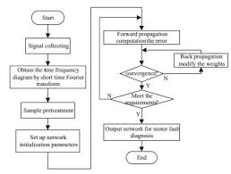 Motor Fault Diagnosis Based On Short Time Fourier Transform