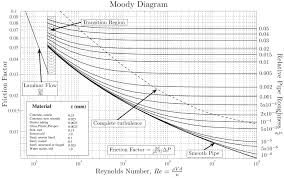 Waterpy Upf_moody_f Friction Loss According To Moody Chart