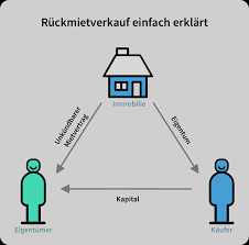 So verkaufen großeltern ihr haus oder ihre wohnung beispielsweise an ihre kinder beziehungsweise enkelkinder und lassen sich vertraglich ein unkündbares und natürlich sollten sie hierbei angeben, dass sie ihr haus verkaufen und zurückmieten wollen, um missverständnisse zu vermeiden. Ruckmietverkauf Haus Verkaufen Und Zuruckmieten Erklarung
