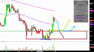 pioneer energy services corp pes stock chart technical analysis for 07 05 2019