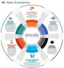 Digitalizacion Y Personalizacion O Nueva Publicidad Tendencias De Marketing En Seguros Grupo Aseguranza Marketing Digitalizacion Estados Financieros