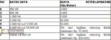 Ini Beda Listrik Pascabayar Dan Listrik Prabayar Investasi Dan Pembiayaan Rumah Com