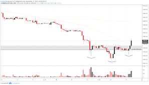 We help you find the latest bitcoin price, ethereum price, eos price along with the top 20 cryptocurrency prices by market cap. Btc Vs Usd Chart Drian