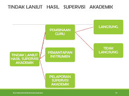 Supervisi kepala madrasah di mts ismaria raja basa bandar lampung. Konsep Tindak Lanjut Hasil Supervisi Akademik Terhadap Guru Home