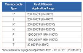 Thermocouples Thermocouple Types J K E T N B R S