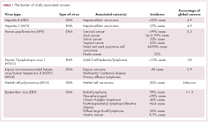 Eat well and start a routine. Immunotherapy May Hold The Key To Defeating Virally Associated Cancers Mdedge Hematology And Oncology