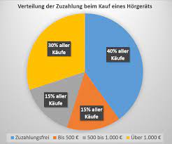 Wann ist man mit neuer hüftprothese wieder belastbar? Horgerate Preise Wie Viel Kostet Ein Gutes Horgerat
