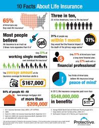 10 Facts About Life Insurance Life Insurance Facts Life Insurance Quotes Life Insurance Cost