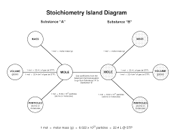 Stoichiometry Lessons Tes Teach