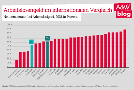 Nach eingabe ihres regulären bruttogehaltes sowie des durch kurzarbeit gekürzten bruttogehaltes und steuerlich relevanter daten zu ihrer person zeigen wir ihnen das zu erwartende einkommen. Corona Krise Erfordert Erhohung Des Arbeitslosengeldes A W Blog