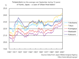 Exercising in hot weather puts extra stress on your body. Urban Heat Island Wikipedia