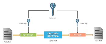 Ensure security of communication over insecure medium • What Is Cryptography Cryptographic Algorithms Types Of Cryptography Edureka