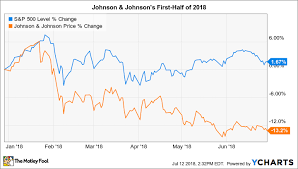 Johnson and johnson (jnj) 1 month share price history. Why Johnson Johnson Stock Has Lost 13 So Far In 2018 The Motley Fool